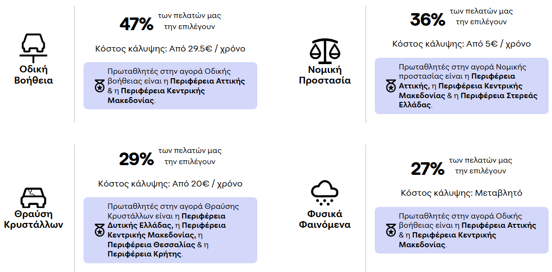 Ποσοστά επιλεγμένων επιπρόσθετων καλύψεων από πελάτες Magenta Insurance. 83% για οδική βοήθεια, 37% για νομική προστασία, 31% θραύση κρυστάλλων και 23% φυσικών φαινομένων