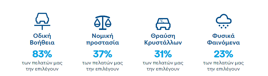 Ποσοστά επιλεγμένων επιπρόσθετων καλύψεων από πελάτες Magenta Insurance. 83% για οδική βοήθεια, 37% για νομική προστασία, 31% θραύση κρυστάλλων και 23% φυσικών φαινομένων